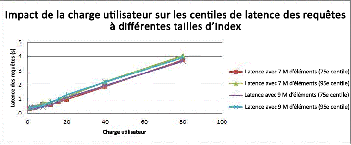 Impact de la charge utilisateur sur la latence de requête (percentile)