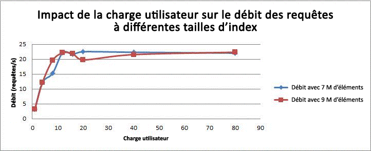 Impact de la charge utilisateur sur le débit des requêtes