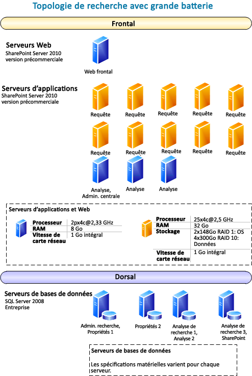 Topologie de recherche avec grande batterie de serveurs