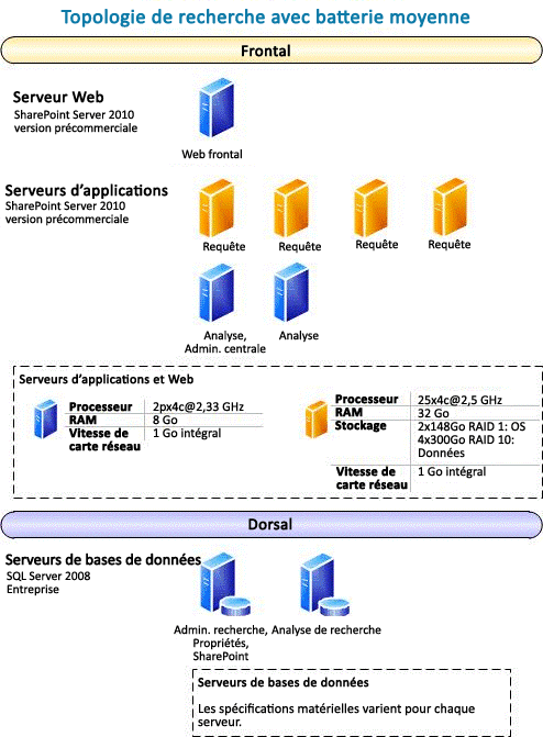 Topologie de recherche avec batterie de serveurs moyenne