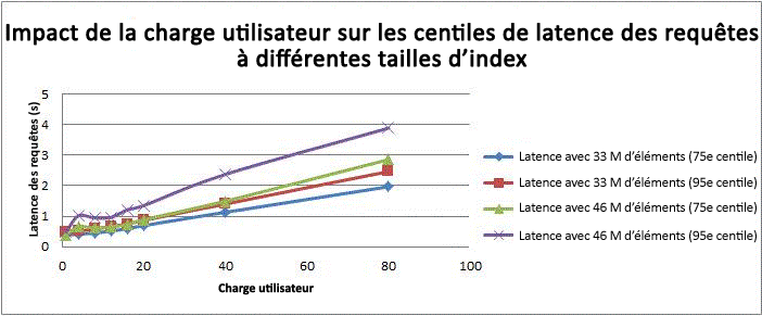 Impact de la charge utilisateur sur la latence de requête (percentile)