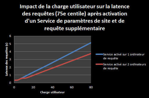 Impact de la charge utilisateur sur la latence de requête (75e percentile)