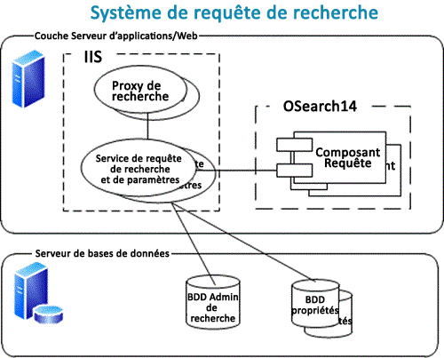 Système de requête de recherche