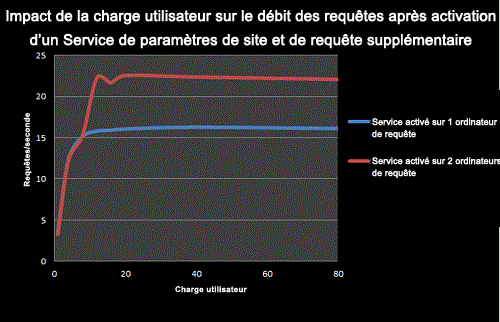 Impact de la charge utilisateur sur le débit des requêtes avec ajout