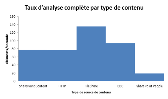 Taux d’analyse complète par type de contenu