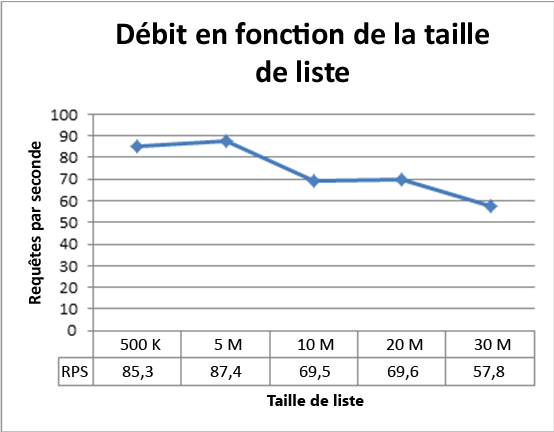 Débit face à l’augmentation de la taille de liste