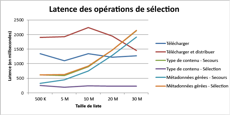 Latence des opérations de sélection