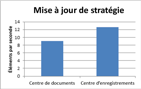 Mise à jour de stratégie