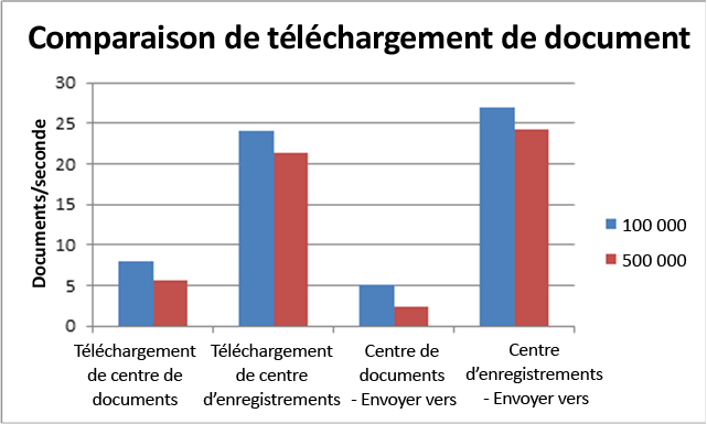 Comparaison de téléchargement de document