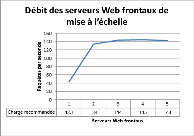 Débit des serveurs Web frontaux de mise à l’échelle