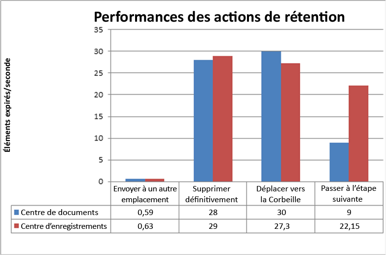 Performances des actions de rétention