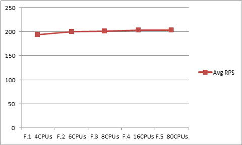 Moyenne de demandes par seconde (RPS) pour les graphiques de série F