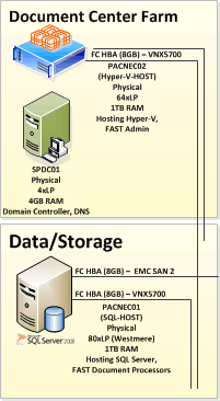 Serveurs physiques dans la batterie de serveurs de documents