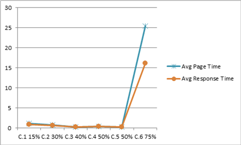 Temps de réponse des pages et des transactions pour les graphiques de série C