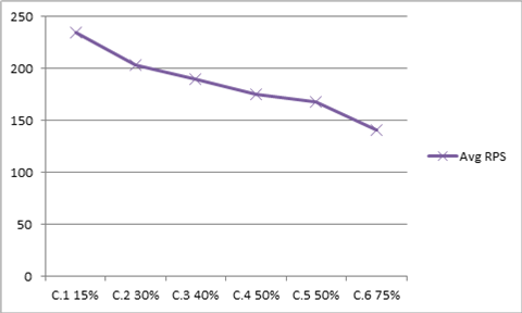 Moyenne de demandes par seconde (RPS) pour les graphiques de série C