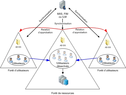 Topologie de forêt de ressources Active Directory