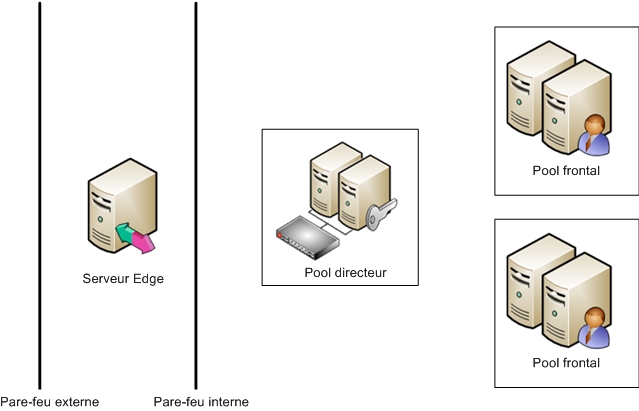 Diagramme de topologie de pool directeur