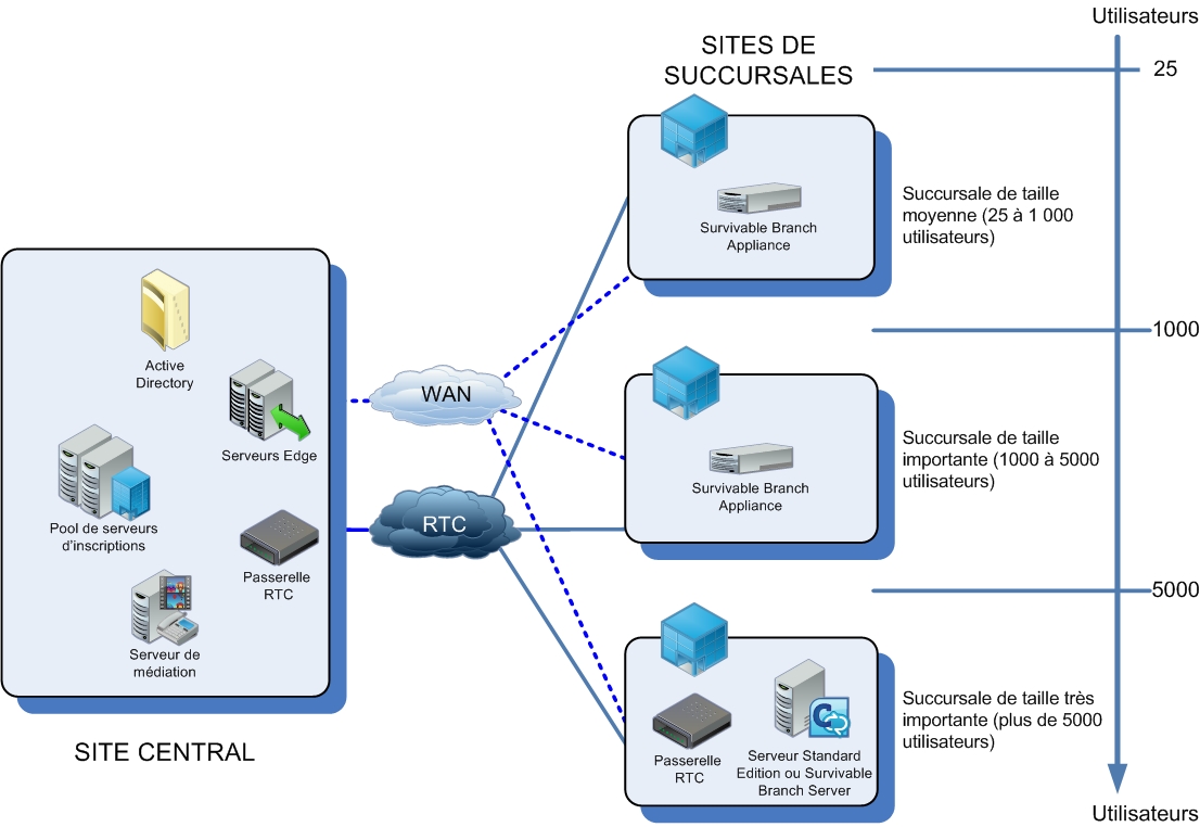 Options de résilience de filiale vocale