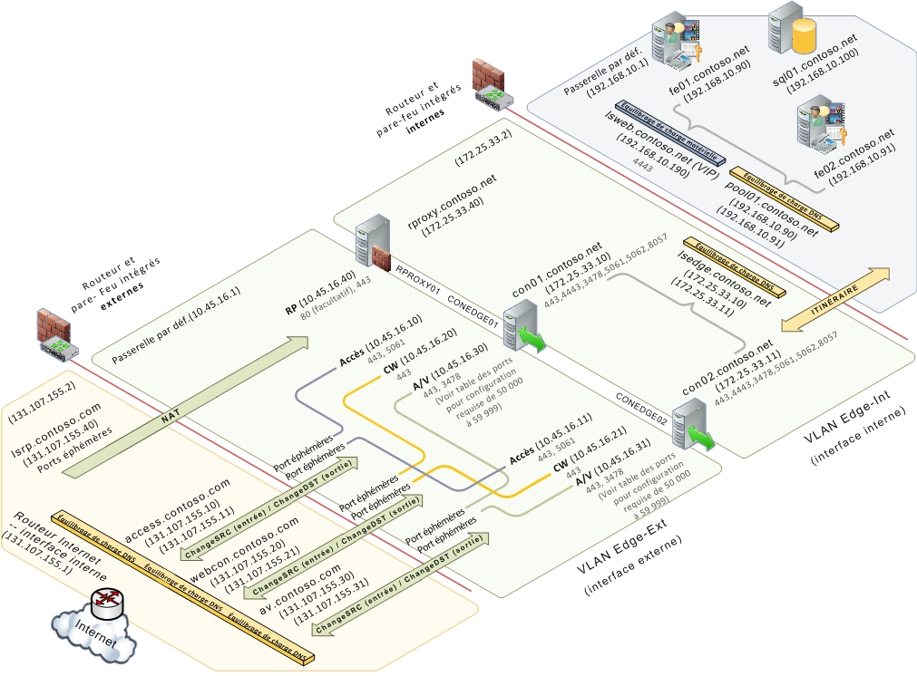 Topologie HLB de serveur Edge consolidé avec montée en puissance