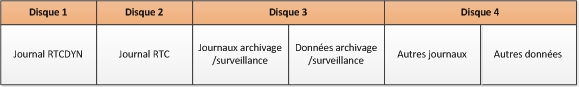 Table de distribution à quatre disques