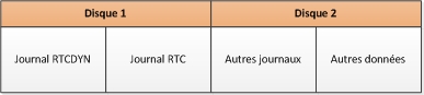 Table de distribution à deux disques