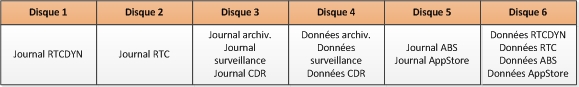 Table de distribution à six disques