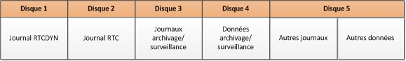 Table de distribution à cinq disques