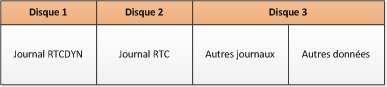 Table de distribution à trois disques