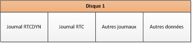 Table de distribution à disque unique