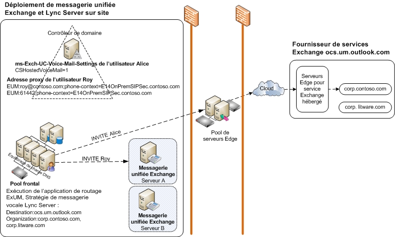 Déploiement UM Lync Server Exchange sur site