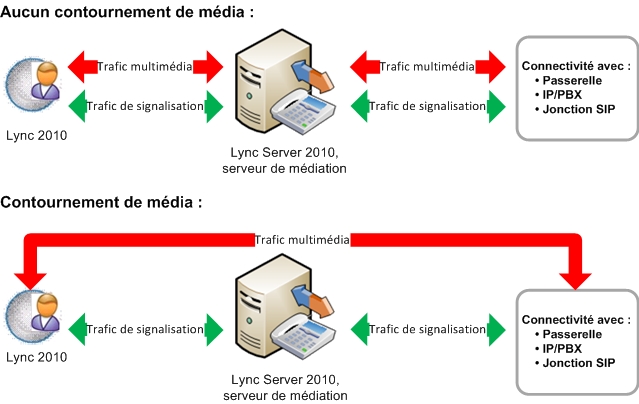 Application de connexion de contournement de média CAC vocal