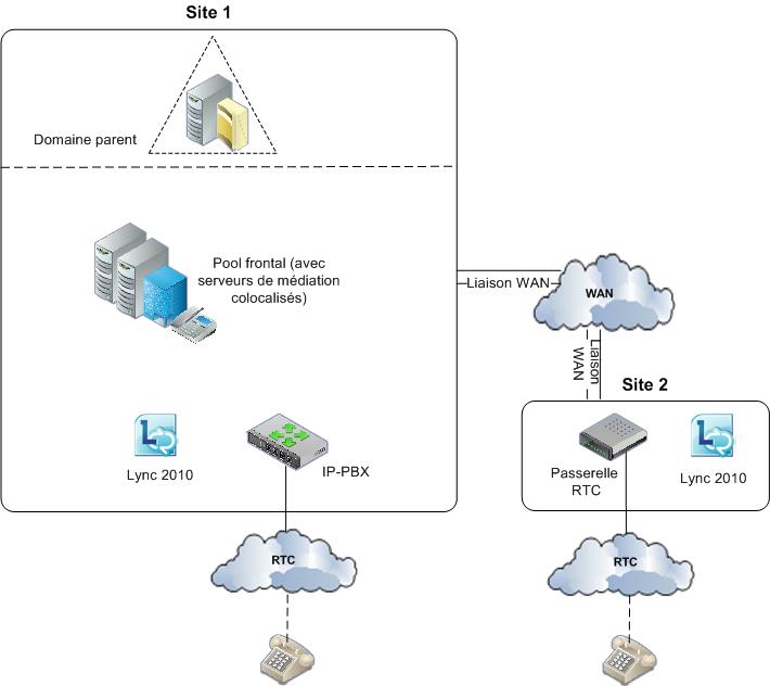 Topologie vocale - PBX WAN de serveur de médiation