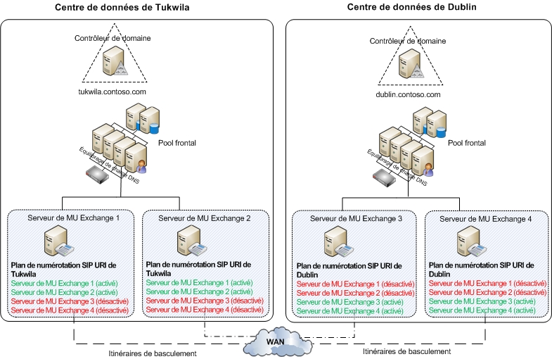 Messagerie unifiée Exchange Exemple 2