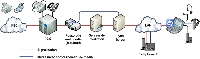 Diagramme d’option de migration départementale