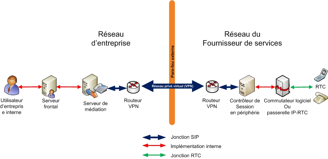 Topologie de jonction SIP