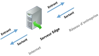 Diagramme entrée/sortie Edge