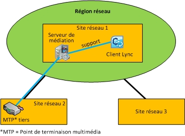 Cas 2 : CAC entre PBX de serveur de médiation avec MTP