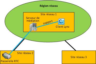 Cas 1 : CAC entre passerelle PSTN de serveur de médiation