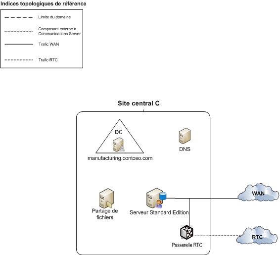 Topologie de référence à plusieurs centres de données : Site C