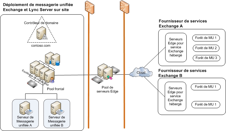 Déploiement UM Lync Server Exchange sur site