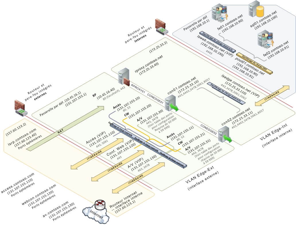 Topologie de serveur Edge consolidé avec montée en puissance