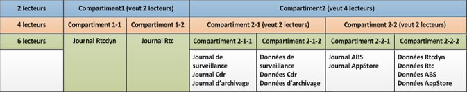 Compartiments SQL Server pour le positionnement de lecteur