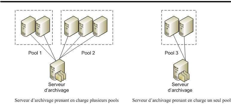 Diagramme d’archivage de pools de serveurs uniques ou multiples