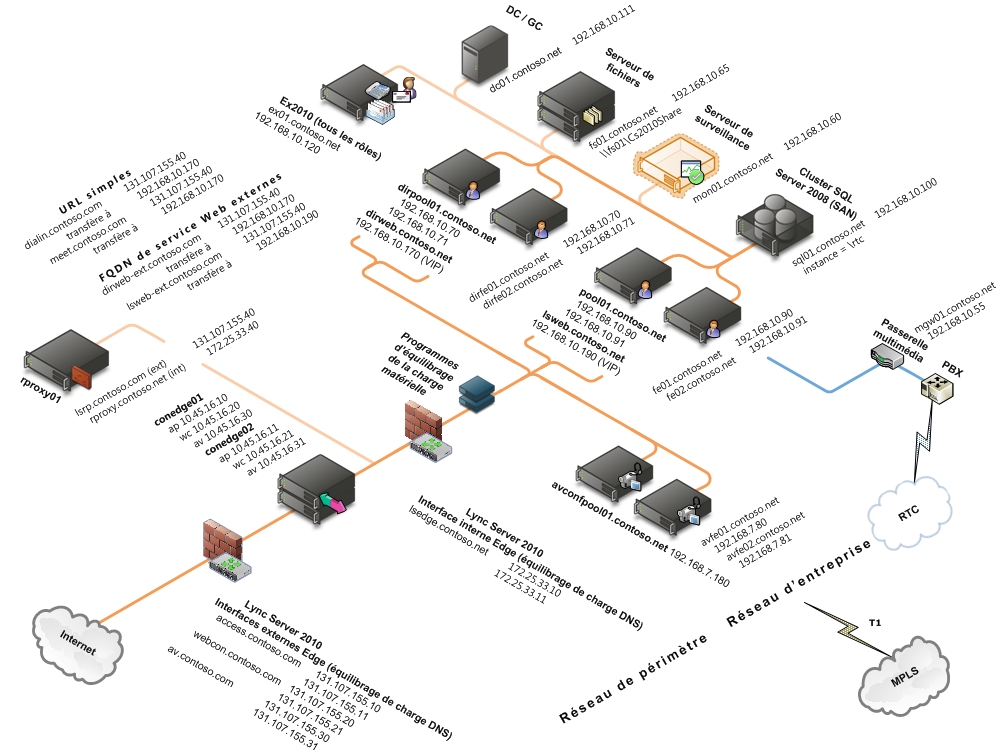 Modèle de collecte de données de serveur Edge consolidé avec montée en puissance