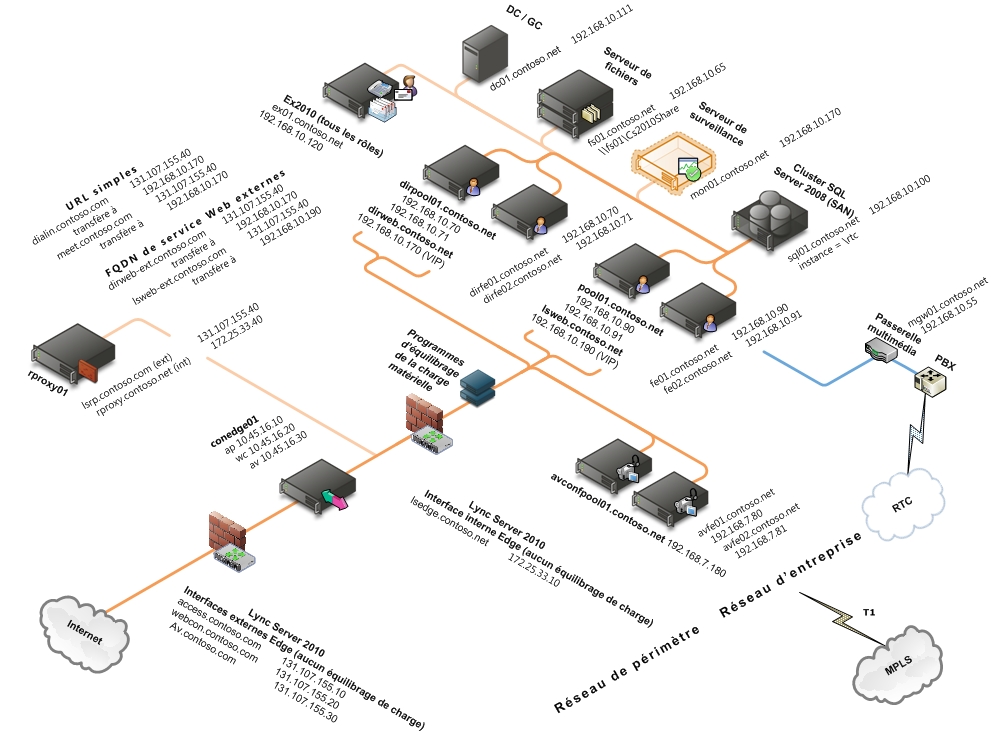 Modèle de collecte de données de serveur Edge consolidé unique