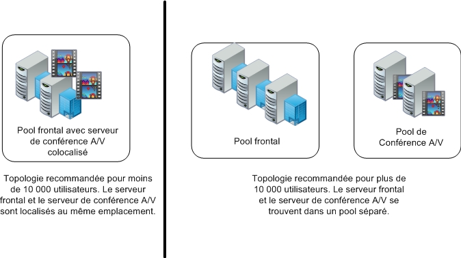 Topologie de conférence A/V