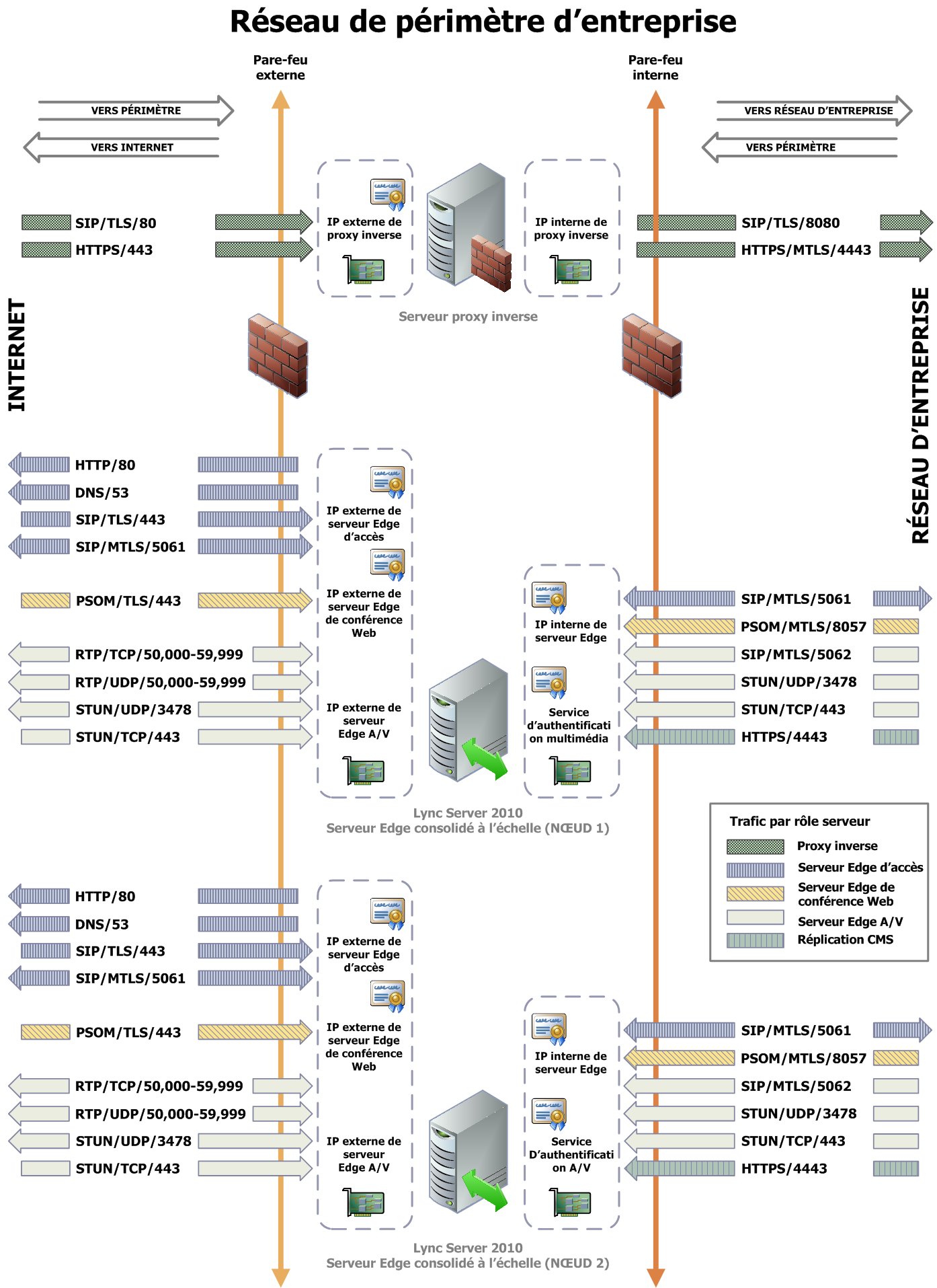 Diagramme de réseau de périmètre de serveur Edge consolidé avec montée en puissance