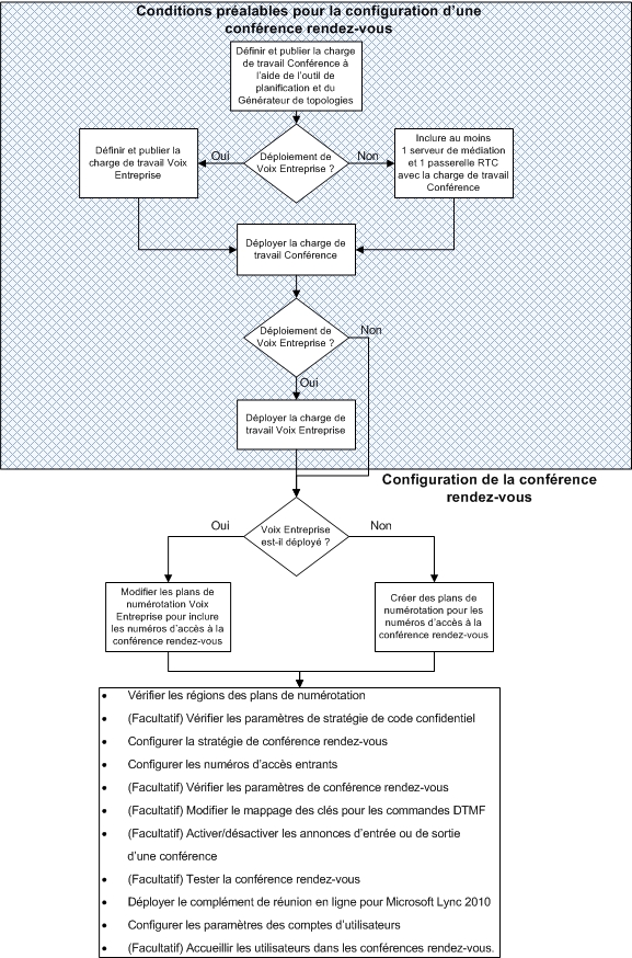 Organigramme de déploiement de conférence rendez-vous