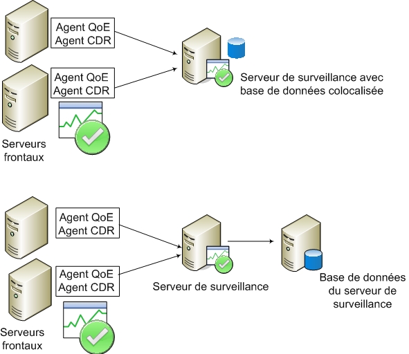 Diagramme de colocalisation de base de données