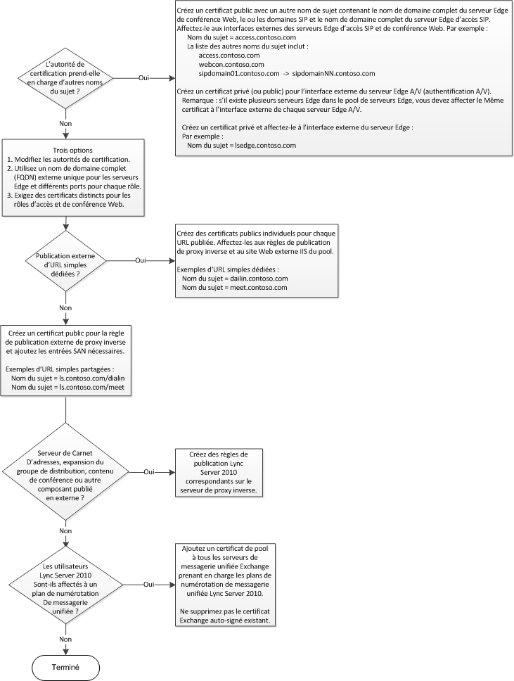 Organigramme de certificat pour l’accès des utilisateurs externes